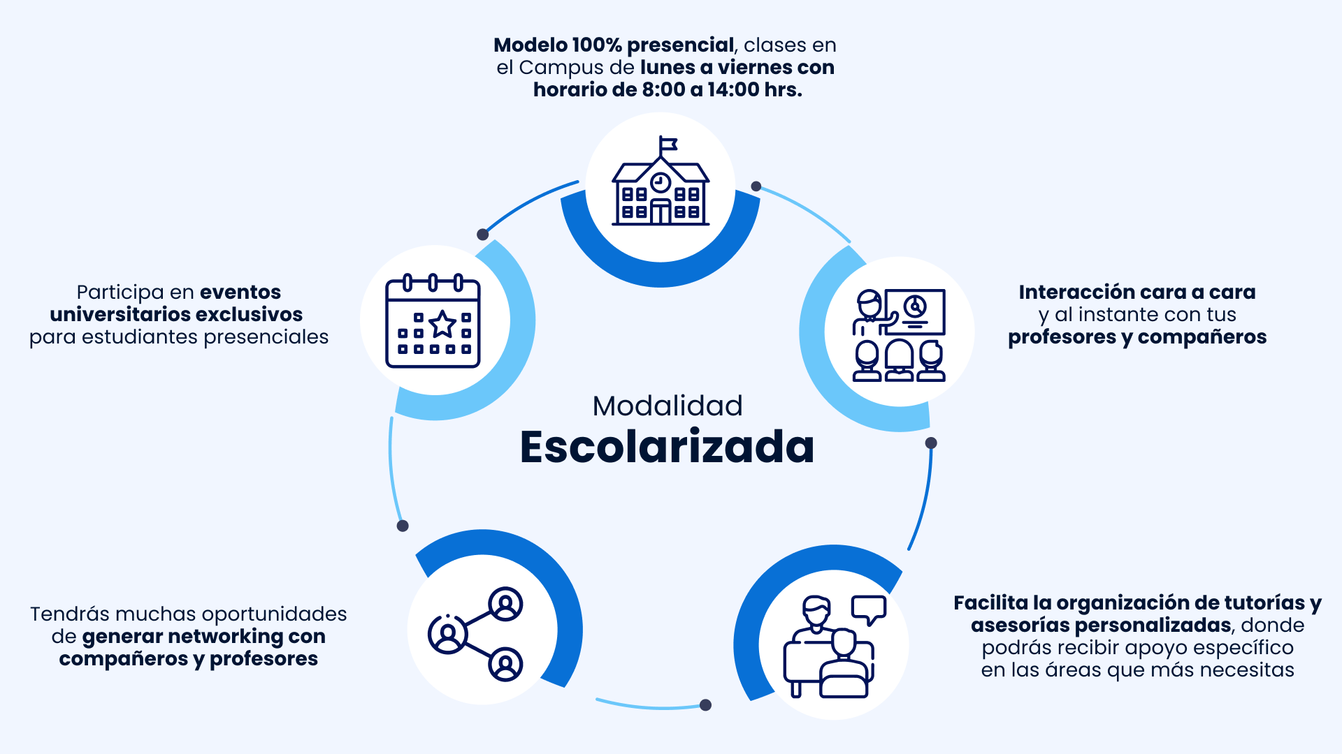 Modalidad escolarizada