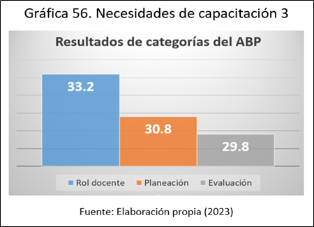 Resultados de categorías del ABP